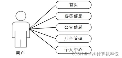 基于SSM的蘇州林渡陶廬景區(qū)民宿管理系統(tǒng)設計與實現(xiàn)